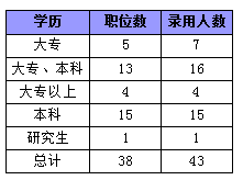 2015年廣東省公務員考試職位分析：縣以上職位招錄人數占一半