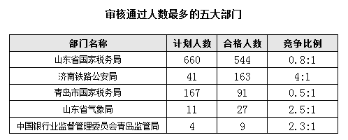 2016國考報名首日山東職位過審人數850人