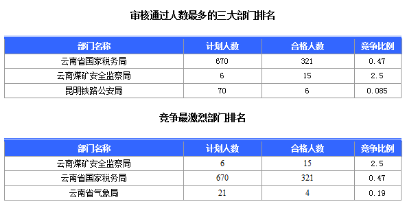 2016國考云南審核人數達321人，最熱職位7:1