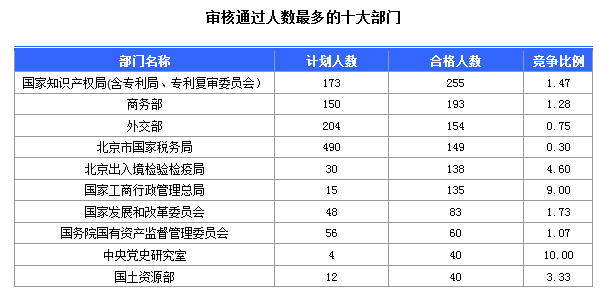2016國考北京地區1769人過審 最熱職位49:1