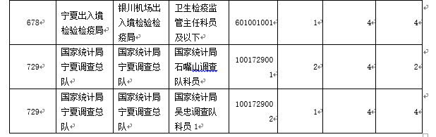 【截至16日16時(shí)】2016國考寧夏審核人數(shù)達(dá)124人,最熱職位12:1 \