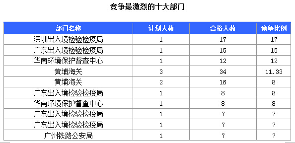 2016國(guó)考廣東審核人數(shù)達(dá)391人 最熱職位17:1