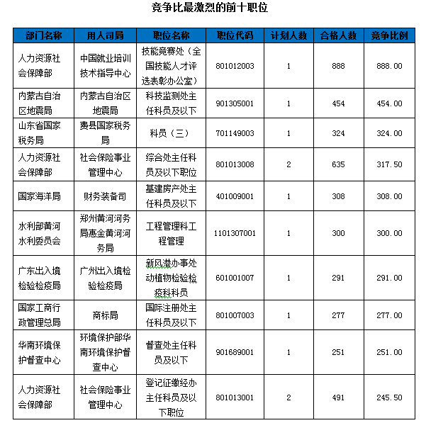 2016國考報名人數統計