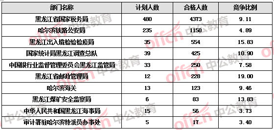 【截至19日17時】2016國考報名黑龍江審核人數達7308人，最熱職位172:1