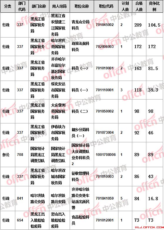 【截至19日17時】2016國考報名黑龍江審核人數達7308人，最熱職位172:1
