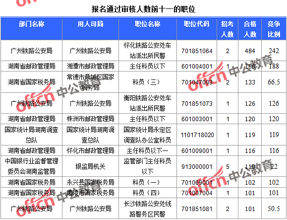 報名通過審核人數前十一的職位