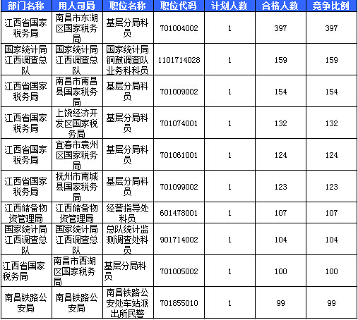 2016國考報名人數統計