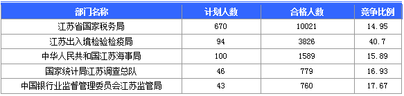 【截至20日17時】2016國考第六日江蘇19707人報名通過，最熱職位比425：1