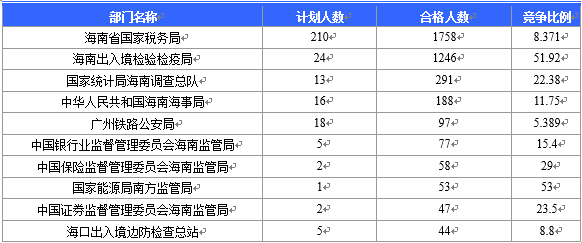 【截至20日17時】2016國考海南審核人數3899人，最熱競爭比363：1