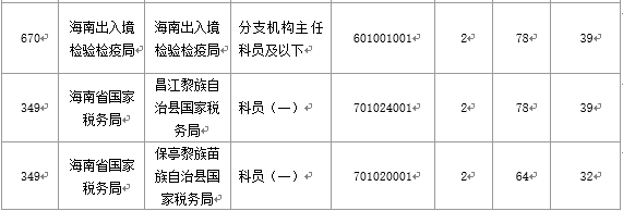 【截至20日17時】2016國考海南審核人數3899人，最熱競爭比363：1