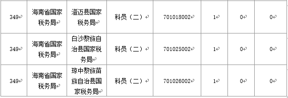 【截至20日17時】2016國考海南審核人數3899人，最熱競爭比363：1