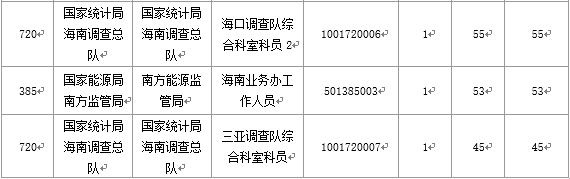 【截至20日17時】2016國考海南審核人數3899人，最熱競爭比363：1
