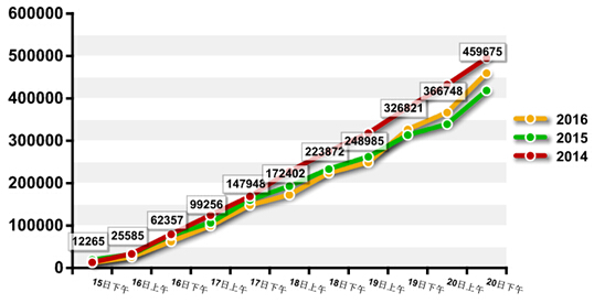 2016年國家公務員考試報名數(shù)據(jù)