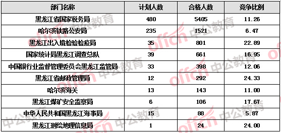 【截至20日17時】2016國考報名黑龍江審核人數達9516人 27個職位無人報考