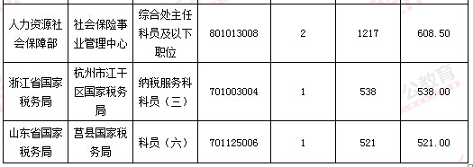 2016年國家公務員考試報名 2016年國家公務員考試報名數據