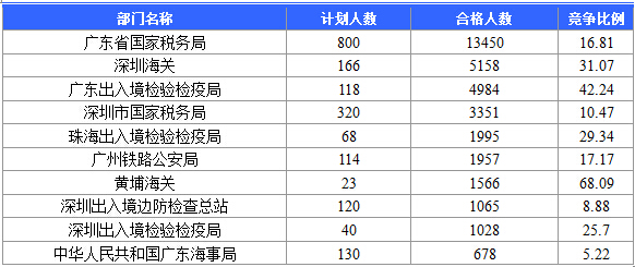 【截至20日17時】2016國考廣東審核人數(shù)達(dá)39340人,最熱職位758:1 【截至20日17時】2016國考廣東審核人數(shù)達(dá)39340人,最熱職位758:1