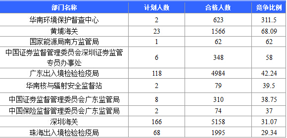 【截至20日17時】2016國考廣東審核人數(shù)達(dá)39340人，最熱職位758:1