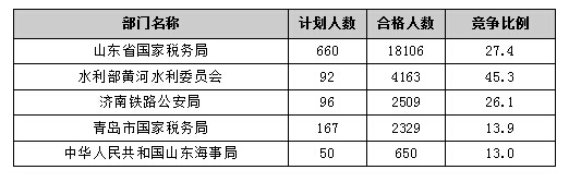 【截至20日17時】2016國考報名進程過半，山東職位過審人數30730人
