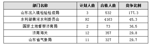 【截至20日17時】2016國考報名進程過半，山東職位過審人數30730人