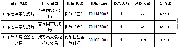 【截至20日17時】2016國考報名進程過半，山東職位過審人數30730人