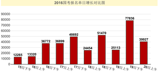 2016國考報名人數(shù)統(tǒng)計 2016國考報名人數(shù)統(tǒng)計