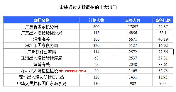 2016國考報名人數(shù) 2016國考報名人數(shù)