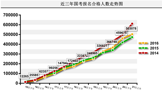 2016年國家公務(wù)員考試報名