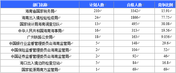 【截至22日16時】2016國考海南審核人數6743人 最熱競爭比526：1