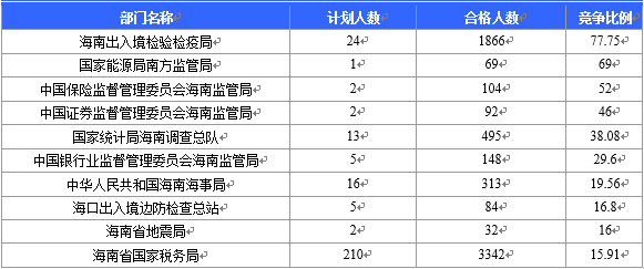 【截至22日16時】2016國考海南審核人數6743人 最熱競爭比526：1