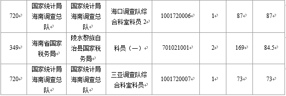 【截至22日16時】2016國考海南審核人數6743人 最熱競爭比526：1