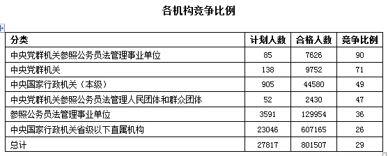 2016年國家公務員考試報名數據