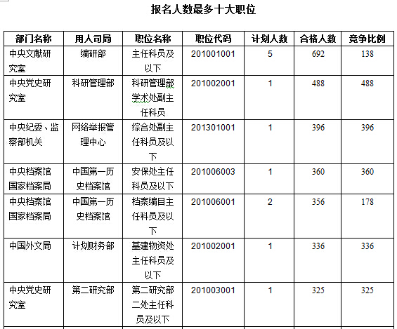 2016年國家公務員考試報名數據
