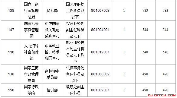 【截至22日17時】2016國考報名北京審核人數達113599人 最熱職位2274:1