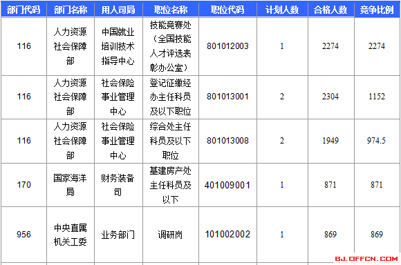 【截至22日17時】2016國考報名北京審核人數達113599人 最熱職位2274:1
