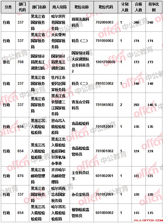 【截至22日17時(shí)】2016國(guó)考報(bào)名黑龍江審核人數(shù)達(dá)16346人 14個(gè)職位無(wú)人報(bào)考
