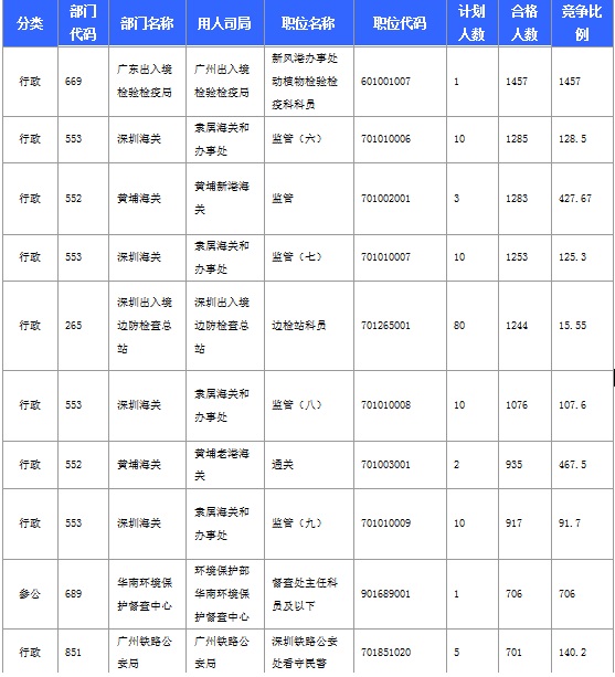 2016年國(guó)家考試廣東報(bào)名數(shù)據(jù)匯總