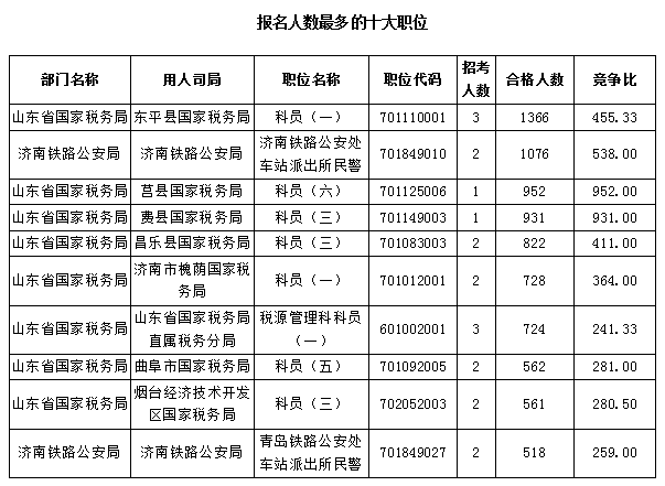 【截至23日17時】2016國考報名僅剩一天 山東職位過審人數68264人