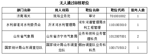 【截至23日17時】2016國考報名僅剩一天 山東職位過審人數68264人