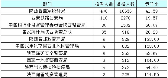 【截至23日17時】2016國考陜西審核人數達24950人 最熱職位514:1 