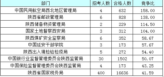 【截至23日17時】2016國考陜西審核人數達24950人 最熱職位514:1 