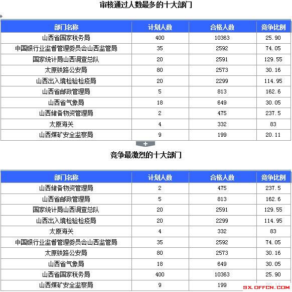 【截至23日17時】2016國考山西審核人數達23364人，最熱職位536:1