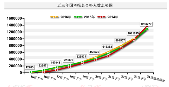 2016國考報名結束：128萬人過審 最熱職位2847：1