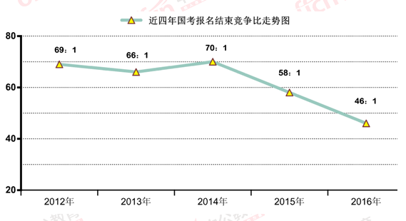 2016國考報名結束：128萬人過審 最熱職位2847：1