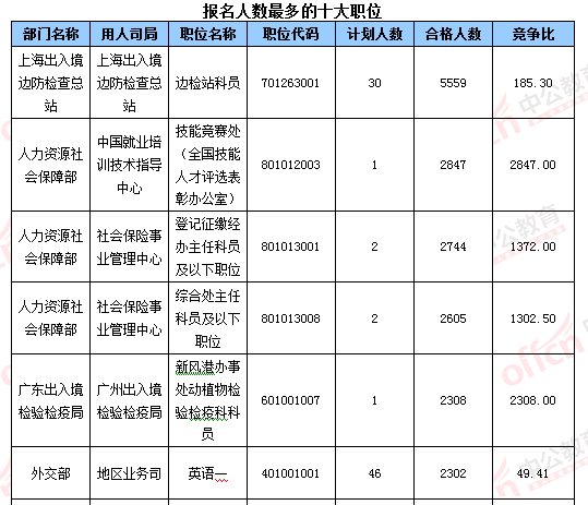 2016國考報名結束:128萬人過審 最熱職位2847:1
