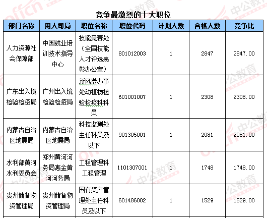 2016國考報名結束:128萬人過審 最熱職位2847:1