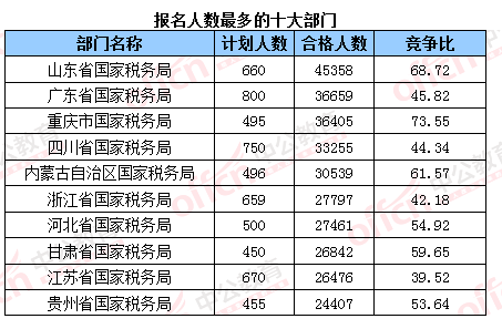 2016國考報名結束:128萬人過審 最熱職位2847:1