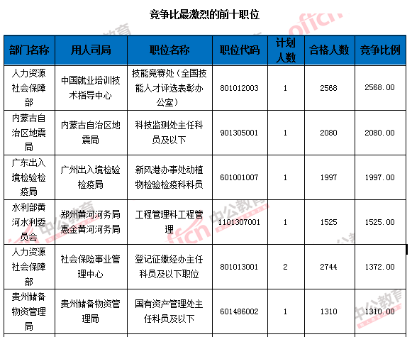 【截至24日9時】2016國考報名109.6萬人過審 平均競爭比39:1