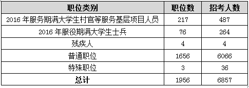2016年北京公務(wù)員考試職位分析