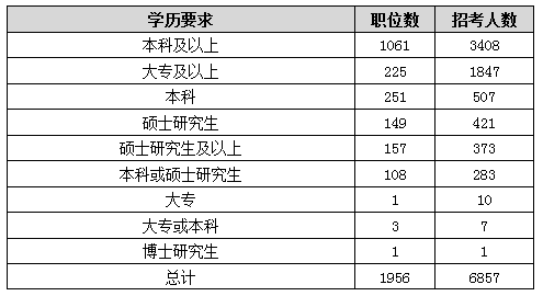 2016年北京公務員考試職位分析
