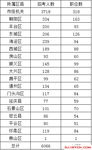 北京公務員考試網：2016年北京公務員考試各區招考人數及職位數匯總